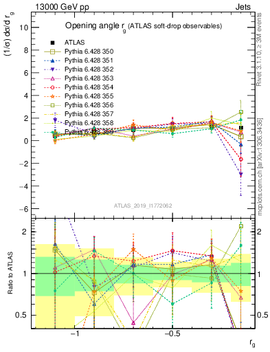 Plot of softdrop.rg in 13000 GeV pp collisions