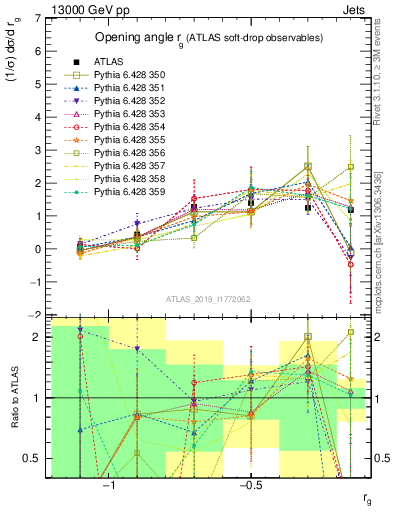 Plot of softdrop.rg in 13000 GeV pp collisions