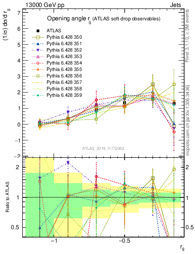 Plot of softdrop.rg in 13000 GeV pp collisions