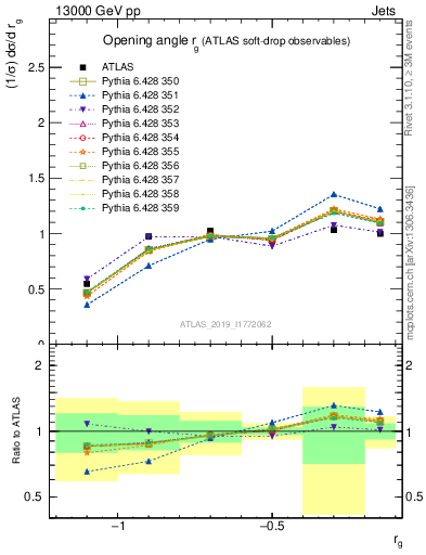 Plot of softdrop.rg in 13000 GeV pp collisions