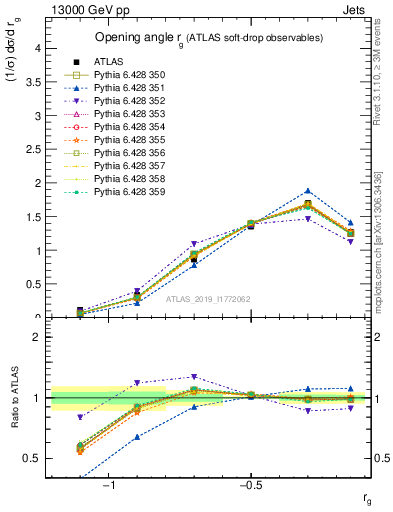 Plot of softdrop.rg in 13000 GeV pp collisions