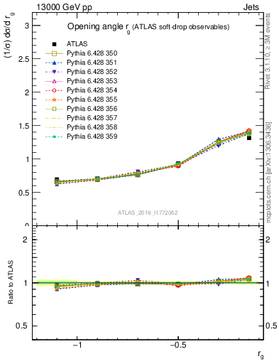 Plot of softdrop.rg in 13000 GeV pp collisions