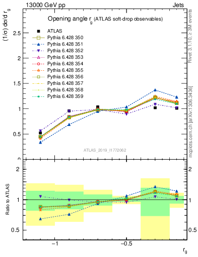 Plot of softdrop.rg in 13000 GeV pp collisions