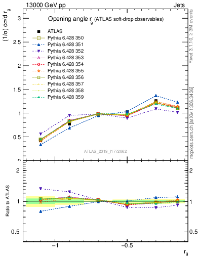 Plot of softdrop.rg in 13000 GeV pp collisions