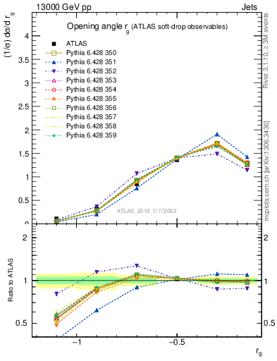 Plot of softdrop.rg in 13000 GeV pp collisions