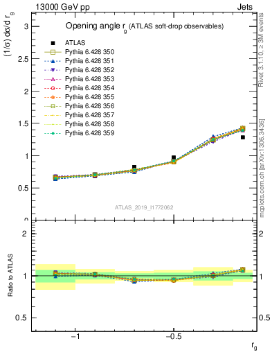 Plot of softdrop.rg in 13000 GeV pp collisions