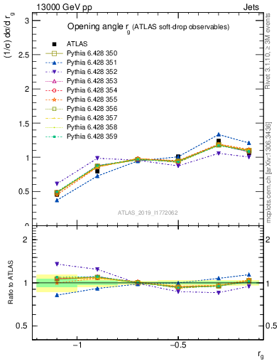 Plot of softdrop.rg in 13000 GeV pp collisions