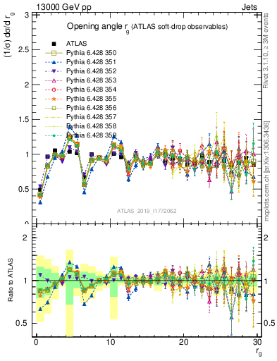 Plot of softdrop.rg in 13000 GeV pp collisions