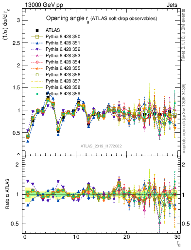 Plot of softdrop.rg in 13000 GeV pp collisions