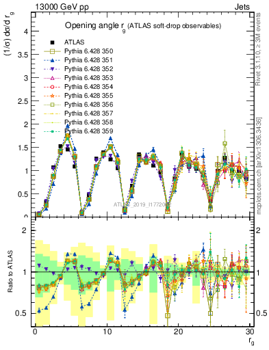 Plot of softdrop.rg in 13000 GeV pp collisions