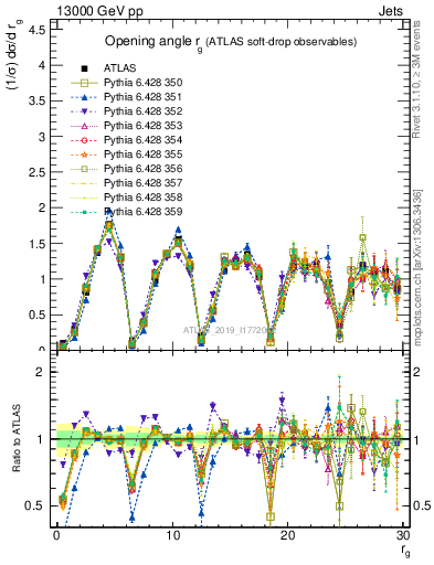 Plot of softdrop.rg in 13000 GeV pp collisions