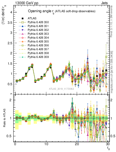 Plot of softdrop.rg in 13000 GeV pp collisions