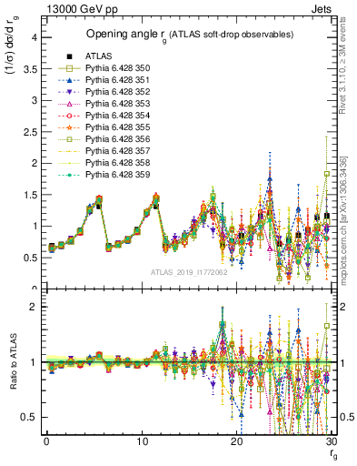 Plot of softdrop.rg in 13000 GeV pp collisions