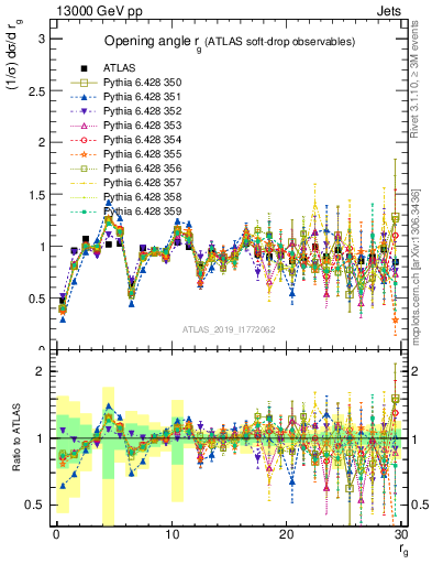 Plot of softdrop.rg in 13000 GeV pp collisions