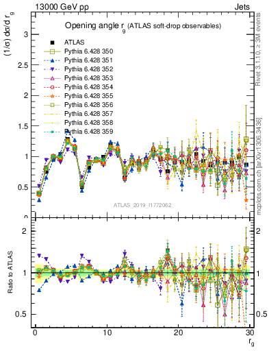 Plot of softdrop.rg in 13000 GeV pp collisions