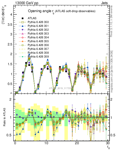 Plot of softdrop.rg in 13000 GeV pp collisions