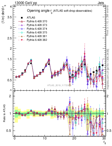 Plot of softdrop.rg in 13000 GeV pp collisions