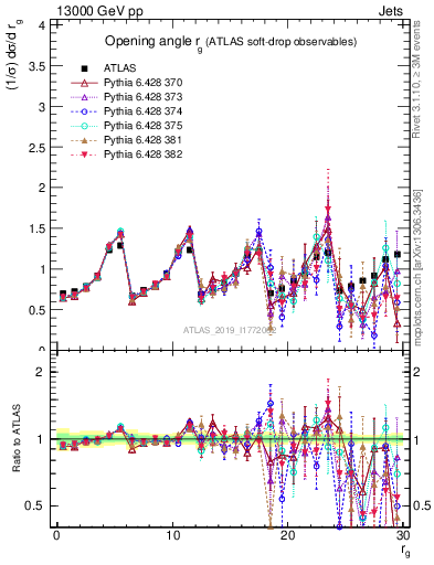 Plot of softdrop.rg in 13000 GeV pp collisions