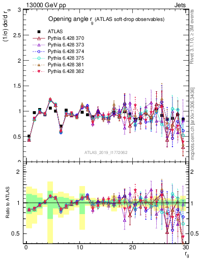 Plot of softdrop.rg in 13000 GeV pp collisions