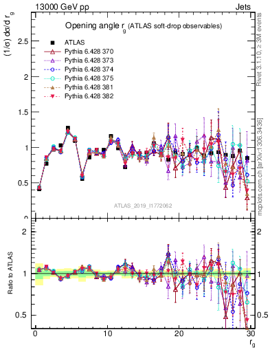 Plot of softdrop.rg in 13000 GeV pp collisions