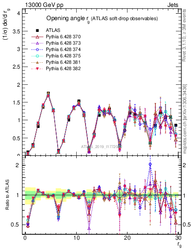 Plot of softdrop.rg in 13000 GeV pp collisions