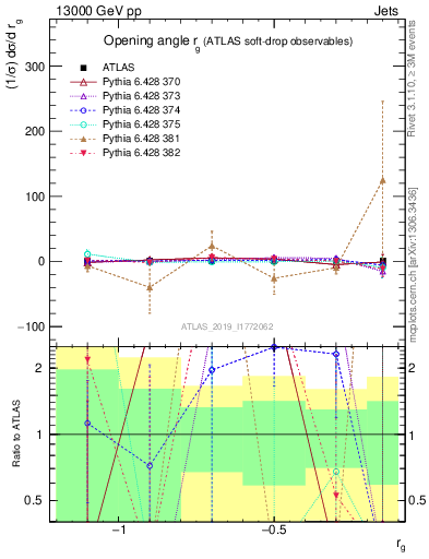 Plot of softdrop.rg in 13000 GeV pp collisions