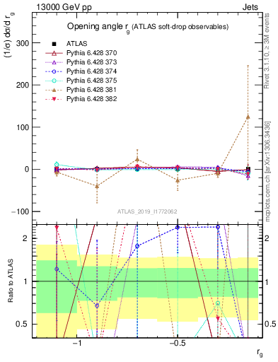 Plot of softdrop.rg in 13000 GeV pp collisions