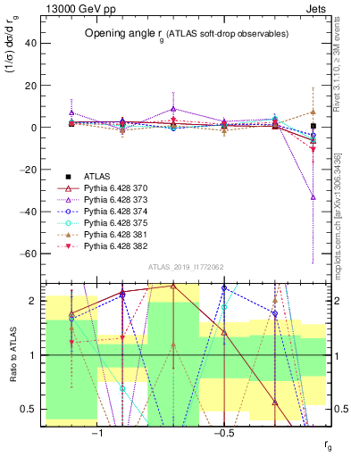 Plot of softdrop.rg in 13000 GeV pp collisions