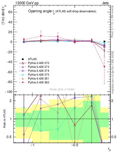 Plot of softdrop.rg in 13000 GeV pp collisions