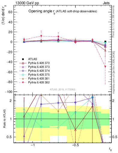 Plot of softdrop.rg in 13000 GeV pp collisions