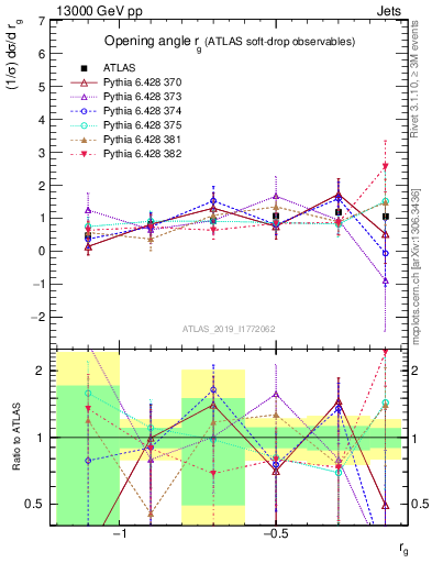 Plot of softdrop.rg in 13000 GeV pp collisions