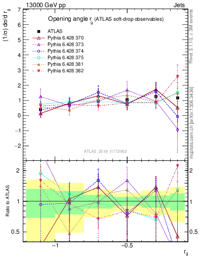 Plot of softdrop.rg in 13000 GeV pp collisions