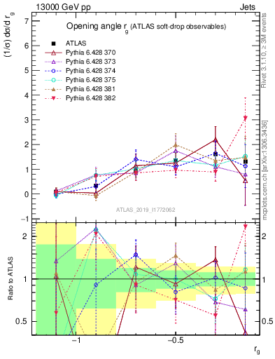 Plot of softdrop.rg in 13000 GeV pp collisions