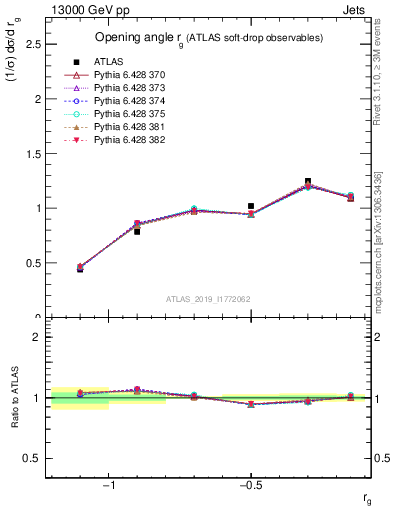 Plot of softdrop.rg in 13000 GeV pp collisions