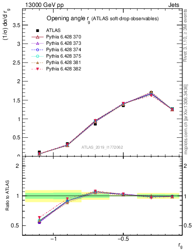 Plot of softdrop.rg in 13000 GeV pp collisions