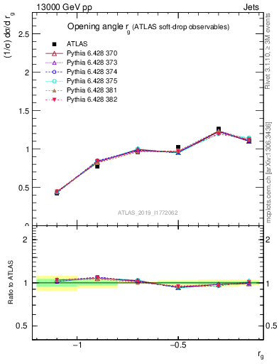 Plot of softdrop.rg in 13000 GeV pp collisions