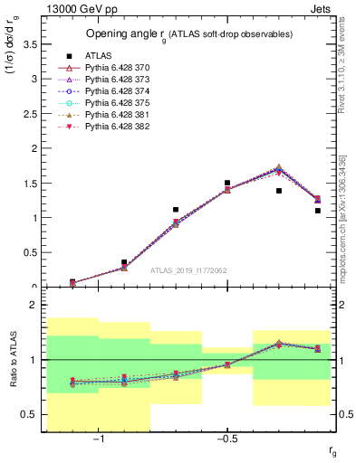 Plot of softdrop.rg in 13000 GeV pp collisions