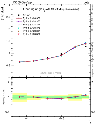 Plot of softdrop.rg in 13000 GeV pp collisions