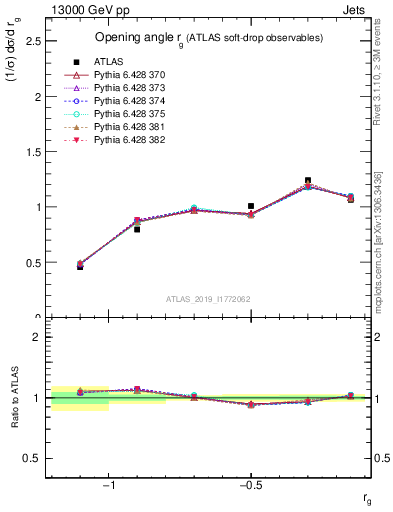 Plot of softdrop.rg in 13000 GeV pp collisions