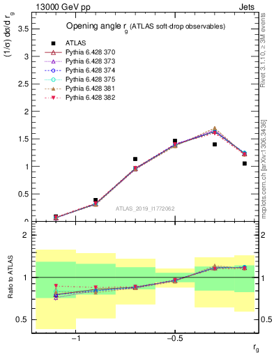 Plot of softdrop.rg in 13000 GeV pp collisions