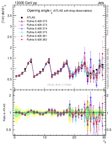 Plot of softdrop.rg in 13000 GeV pp collisions