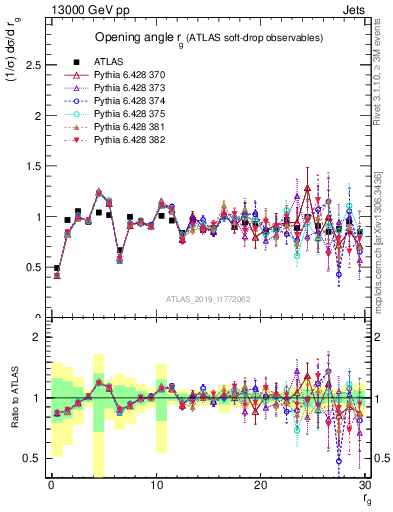 Plot of softdrop.rg in 13000 GeV pp collisions