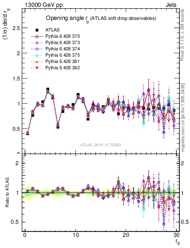 Plot of softdrop.rg in 13000 GeV pp collisions