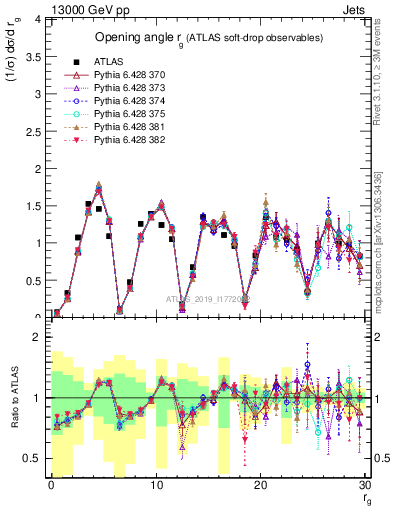 Plot of softdrop.rg in 13000 GeV pp collisions