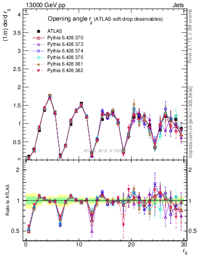 Plot of softdrop.rg in 13000 GeV pp collisions