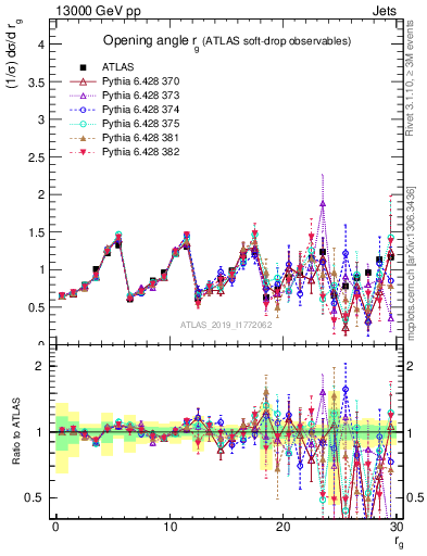 Plot of softdrop.rg in 13000 GeV pp collisions