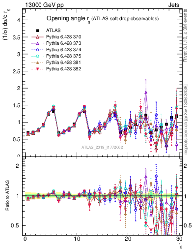 Plot of softdrop.rg in 13000 GeV pp collisions