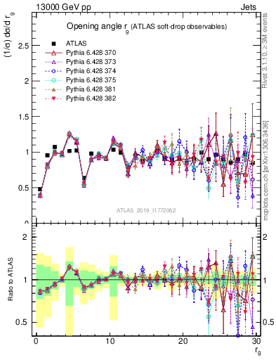 Plot of softdrop.rg in 13000 GeV pp collisions