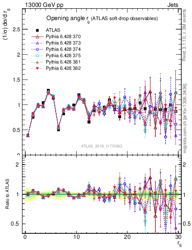 Plot of softdrop.rg in 13000 GeV pp collisions