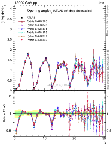 Plot of softdrop.rg in 13000 GeV pp collisions